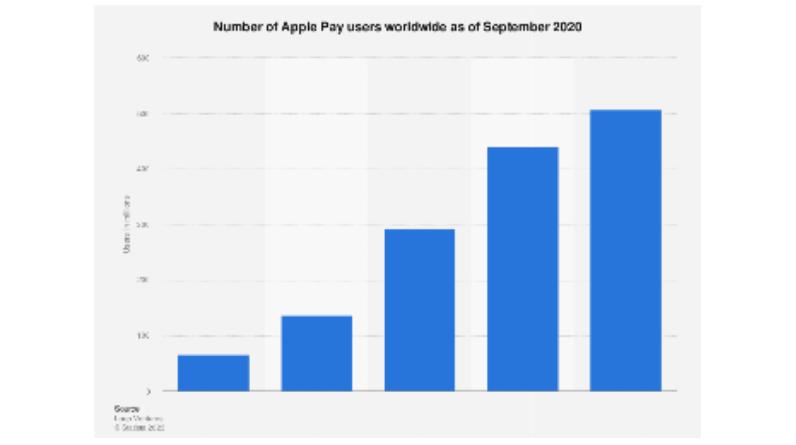 survey apple pay 507m september iphone